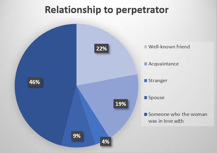 relationship_peretrator