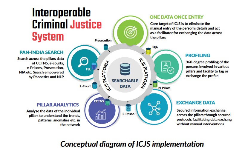 Criminal Procedure icjs implementation 