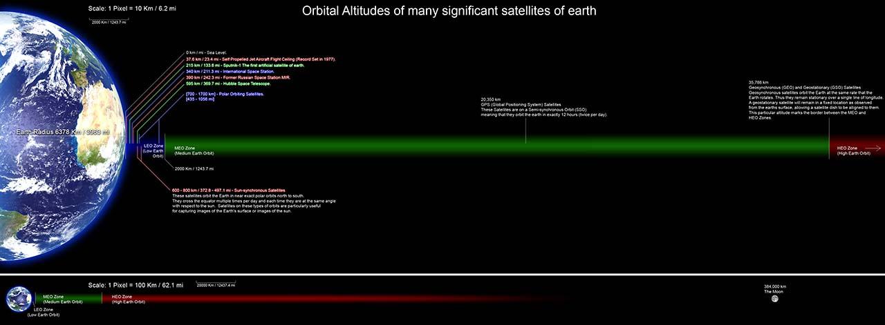 Orbitalaltitudes_Wiki Commons