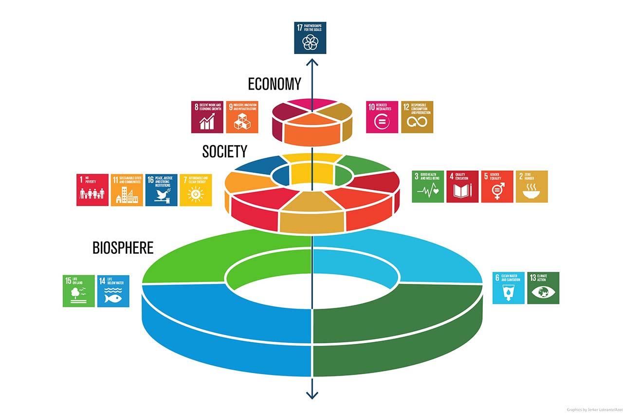 SDGs Wedding cake_Wiki Commons