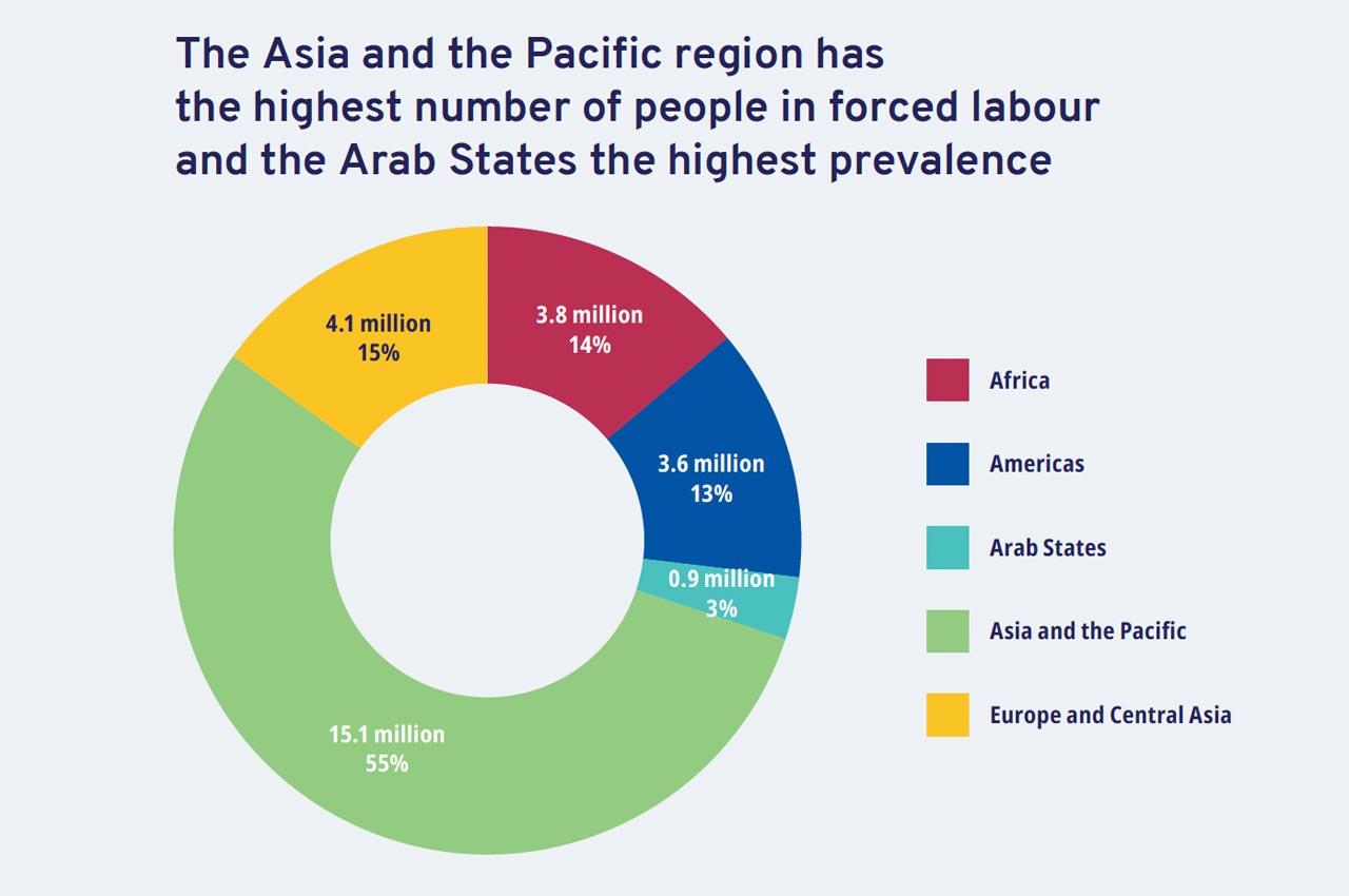 Modern Slavery Is On The Rise   Highest Number Forced Labou 