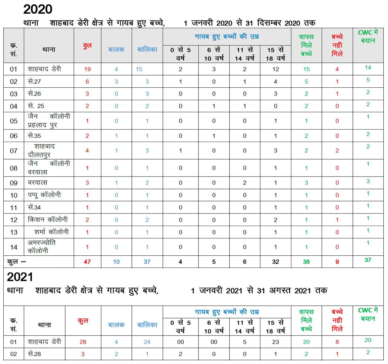 missing-report-in-shahbaad-